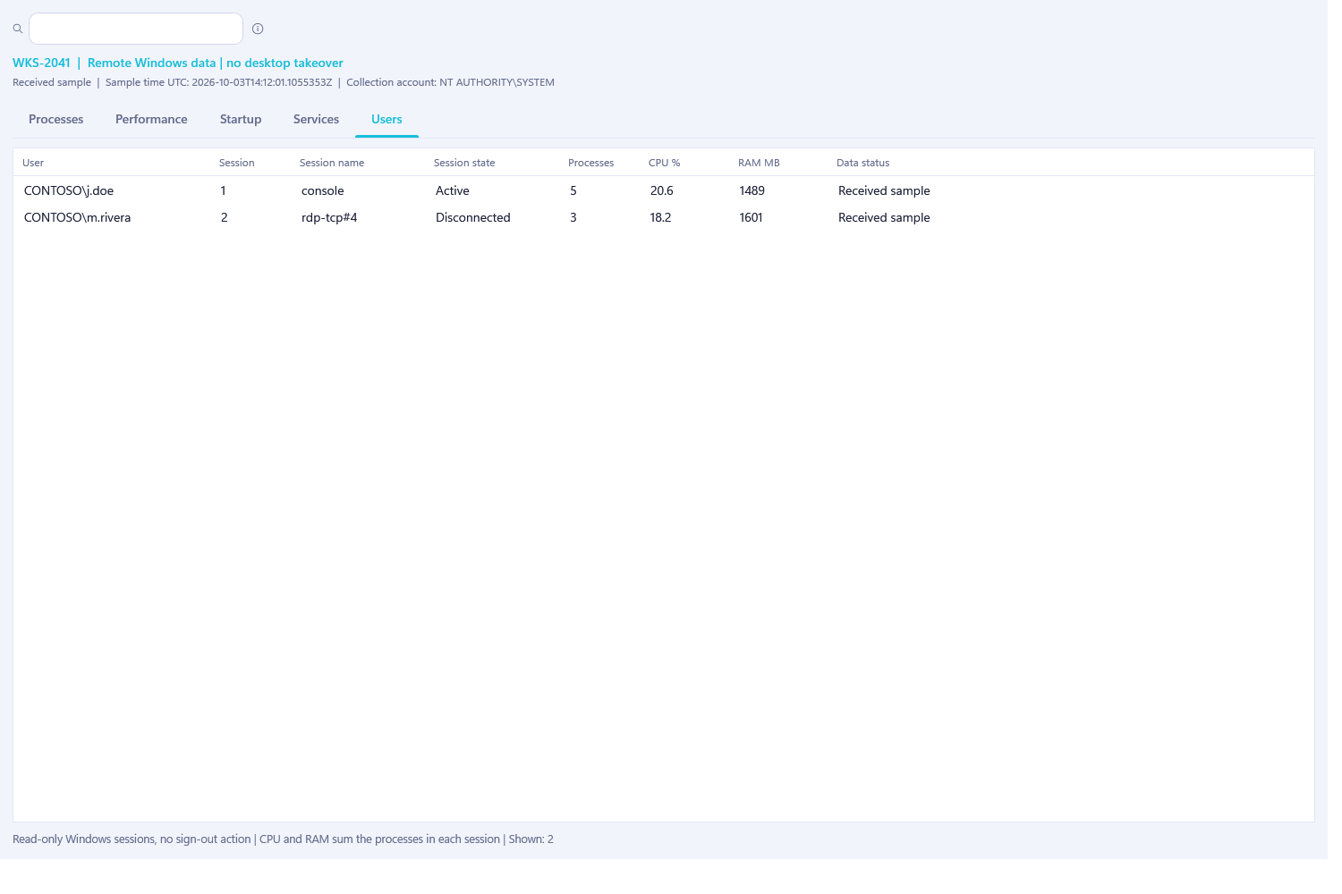 Verity remote Task Manager Users tab showing two fictional Windows sessions with state, process count, CPU and memory working set